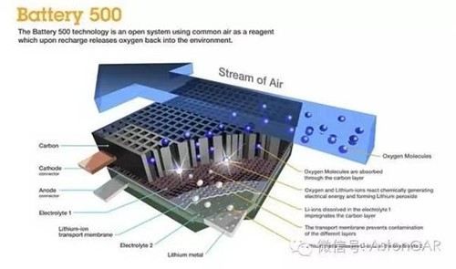 未來電池的4大發(fā)展方向：潛力雖好，發(fā)展不易