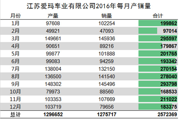 我們分析了江蘇愛瑪去年每月份的產(chǎn)銷量，發(fā)現(xiàn)了這些秘密337.png
