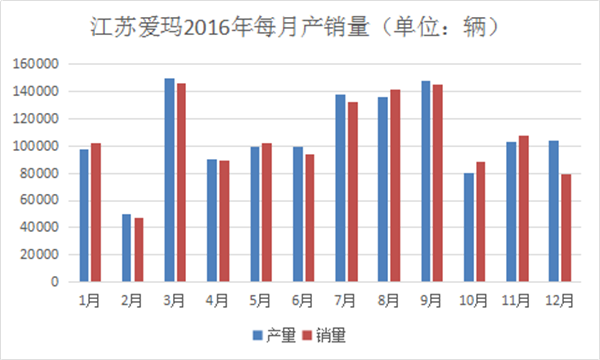 我們分析了江蘇愛瑪去年每月份的產(chǎn)銷量，發(fā)現(xiàn)了這些秘密487.png